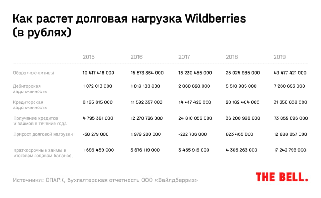 wilberries долг