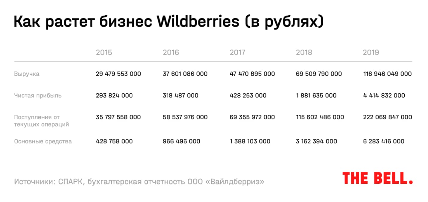wilberries рост